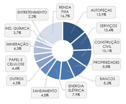 100% Exposição da Carteira Diversificação Setorial 80% Acima de R$ 5 bilhões Tradicional Nível 2 Nível 1 Caixa 60% Maior que R$ 5 milhões Outras 40% Entre R$ 1 bilhão e R$ 5 bilhões