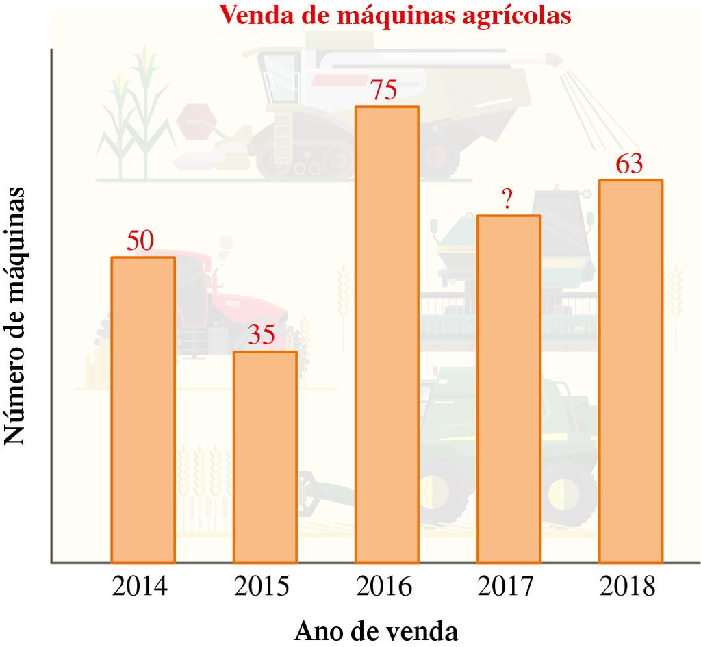 9. Uma empresa de máquinas agrícolas foi inaugurada no início de 2014. O número de máquinas vendidas, em cada ano, até o final de 2018 é apresentado no seguinte gráfico.