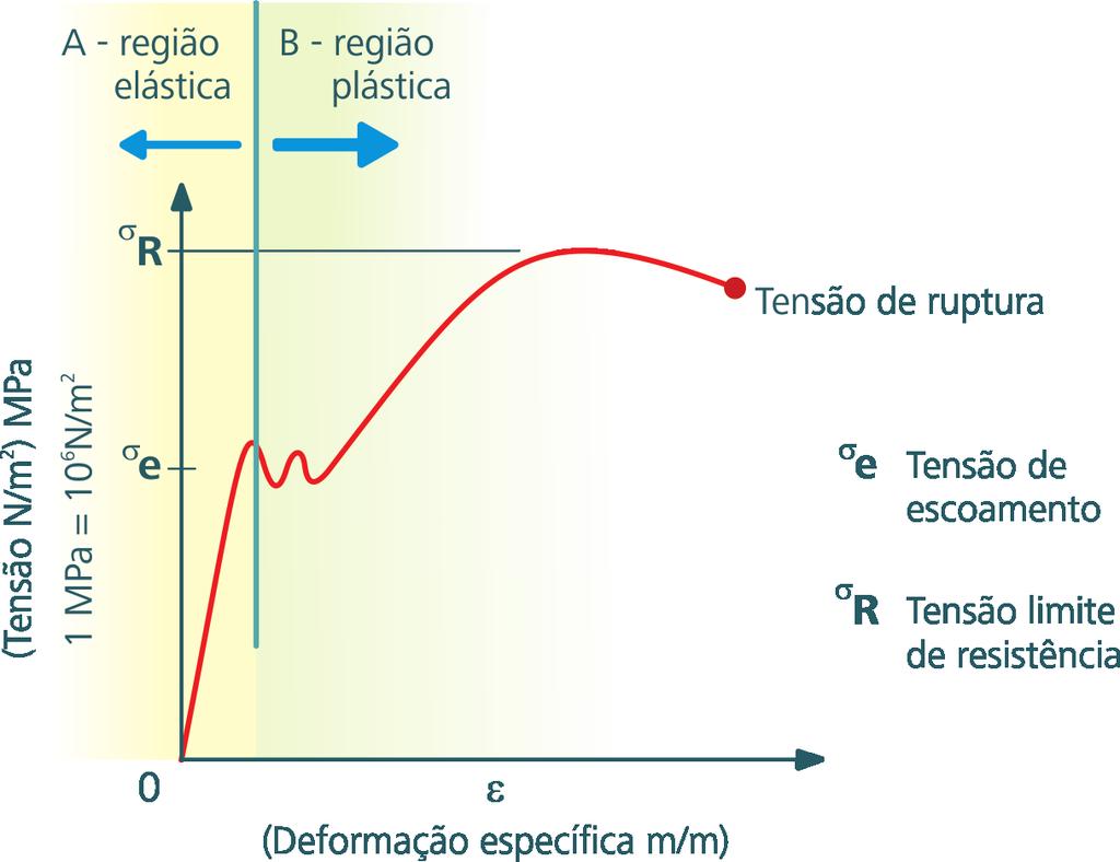 O gráfico tensão deformação fornece a tensão em MPa e a deformação em m/m (conhecida como deformação específica ou relativa, pois é referenciada ao comprimento inicial considerado). Figura 1.