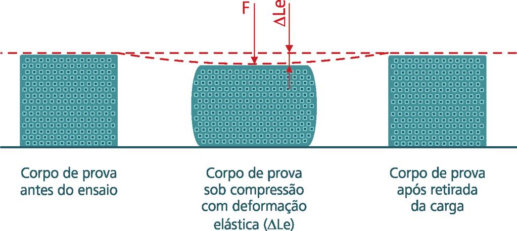 compressão, como nos de tração, durante a fase elástica da deformação, o cdp sofre uma deformação, mas, após a retirada da carga, volta novamente ao seu estado normal (Figura 1.8).