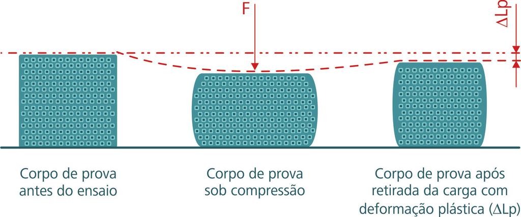 8: Ensaio de compressão com deformação elástica Fonte: CTISM Isso não ocorre na fase de deformação plástica, pois o cdp retém uma deformação residual depois da retirada da carga, conforme pode ser