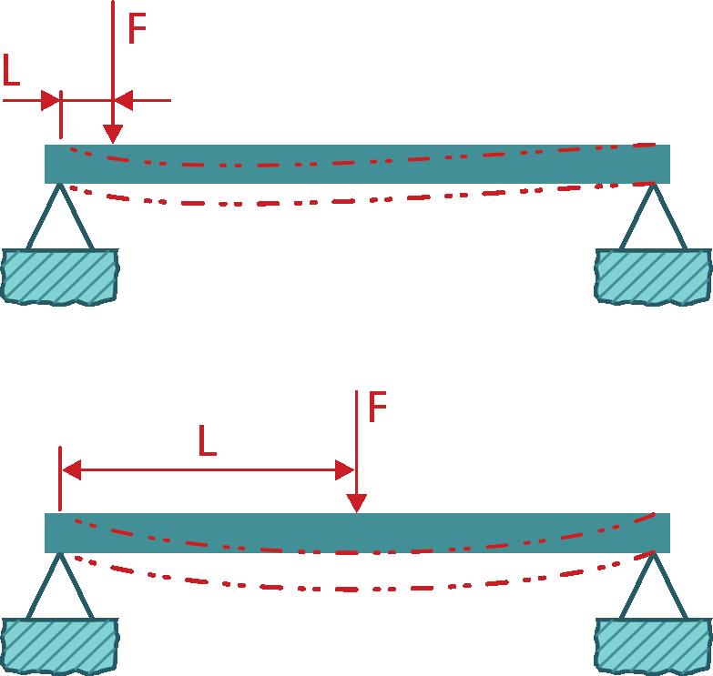 produto da força pela distância do ponto de aplicação da força ao ponto de apoio, originando o que chamamos de momento fletor (M f ).