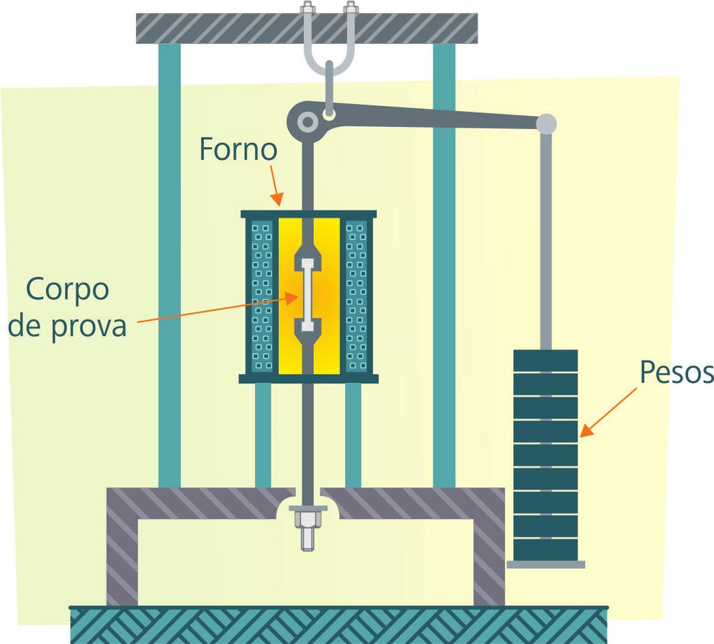 com temperatura constante e controlada. É utilizado um extensômetro de deslocamento acoplado ao equipamento para realizar a medição do alongamento em função do tempo. Figura 4.