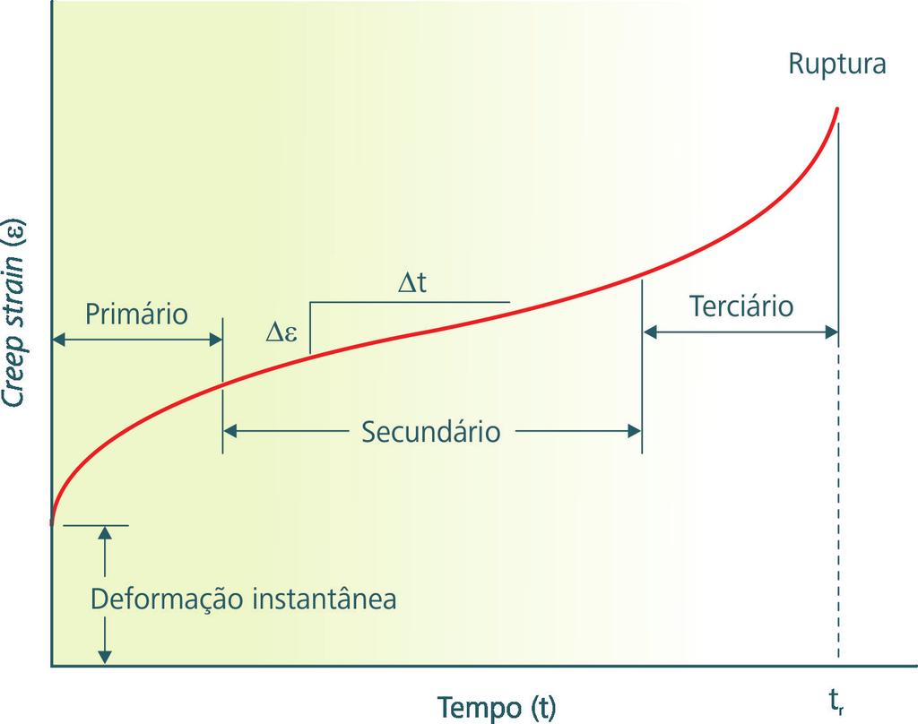 Creep strain Termo em inglês que significa tensão de fluência. Figura 4.2: Curva típica do ensaio de fluência Fonte: CTISM 4.