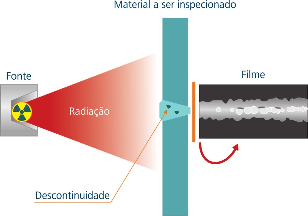 absorção diferenciada sensibilizará, também, de forma diferenciada, um filme posto atrás do material analisado. Com isso, o ensaio de raio X é capaz de detectar defeitos volumétricos.