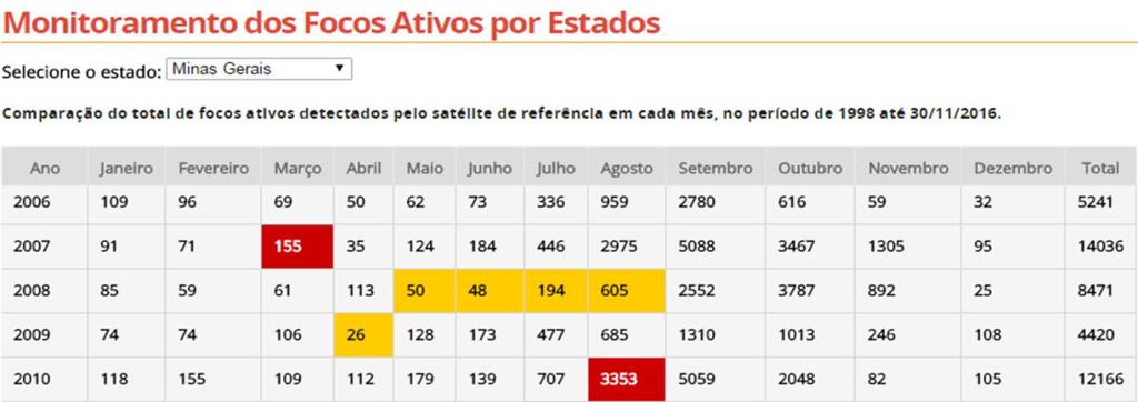 Tabela 01: Sequencia histórica de Focos de incêndios no Estado de Minas Gerais.