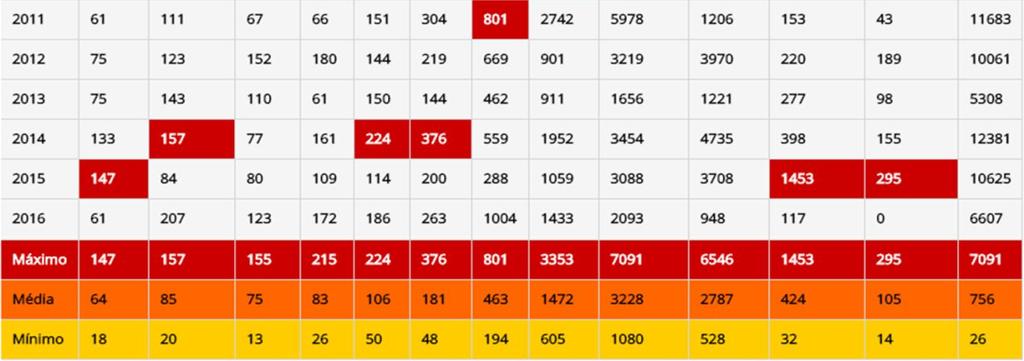 A problemática dos incêndios florestais não perpassa simplesmente por uma região, de forma pontual.