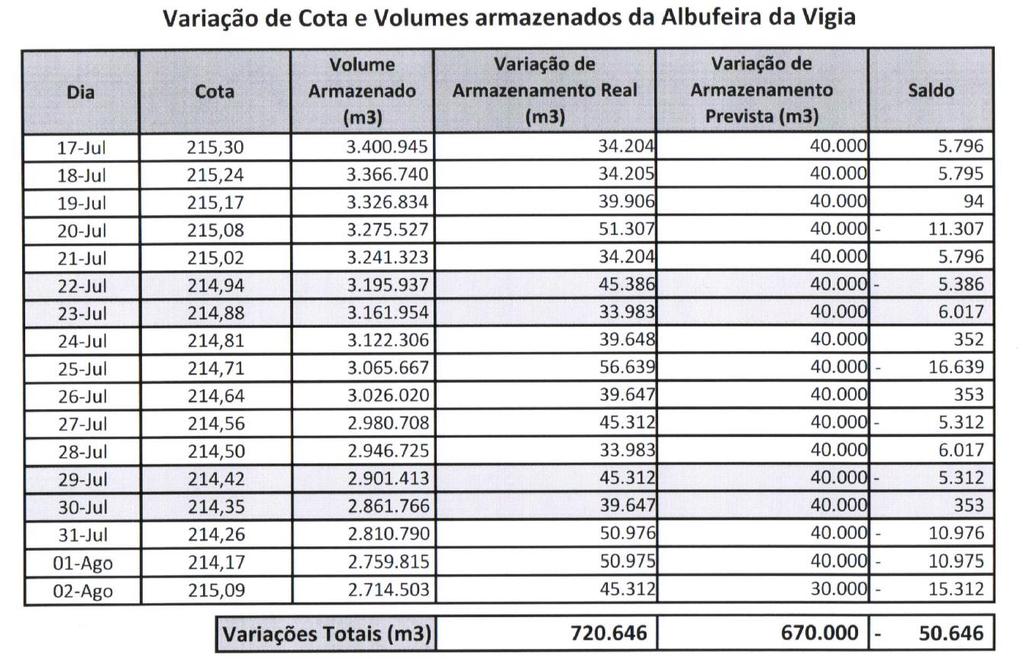 Bacia do Guadiana Albufeira Vigia Início de Agosto 2017 Urbano: 2097 m 3 Rega: 30 000 m 3 Evaporação: 7742 m 3