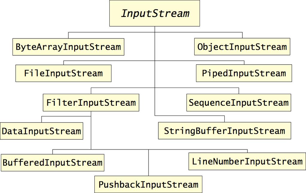 Aplicando o polimorfismo Métodos definidos nas classes abstratas e disponíveis em toda a hierarquia: InputStream: available(), close(), read(), read(byte[] b), reset(), skip(long l), etc.