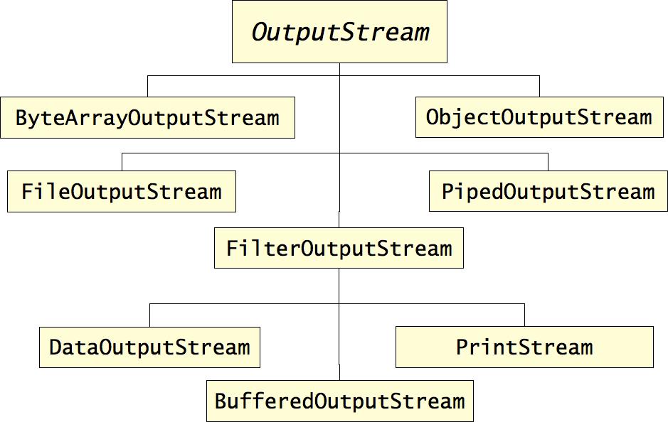 Fluxos de saída Exemplo com fluxo de saída DataOutputStream out = new DataOutputStream(new BufferedOutputStream(new FileOutputStream("arq.txt"))); out.writebytes("uma frase.