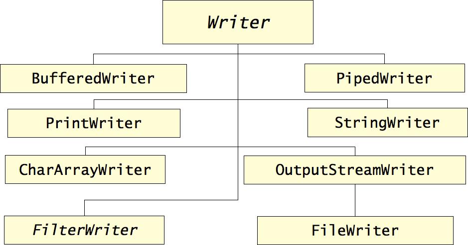 Escritores Exemplo com escritor BufferedWriter out = new BufferedWriter(new FileWriter("arq.txt")); out.write("uma frase..."); out.write("" + 123.4567); catch (IOException exc) { System.out.println("Erro de I/O"); exc.