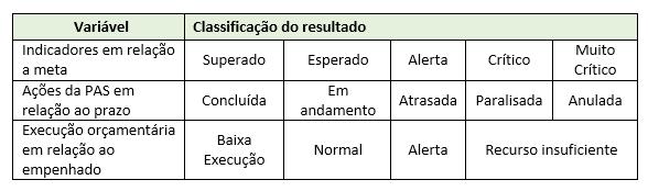 A ferramenta integra as diversas áreas da secretaria, que compartilham as informações do ciclo do planejamento, ampliando a compreensão dos macroprocessos, dos finalísticos até os de sustentação, e