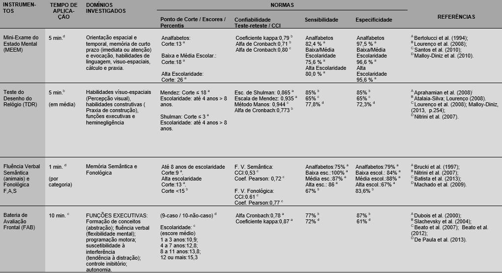 2001; MALLOY-DINIZ et al., 2013).