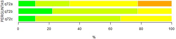 Legenda: - Muito satisfatório; - Satisfatório; - Mediamente satisfatório; - Insatisfatório; - Muito insatisfatório. Figura 10: Representaço gráfica da Tabela 10.