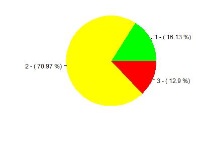 Legenda: - Conheço; - Conheço parcialmente; - Desconheço. Figura 2: Representaço gráfica da Tabela 2.