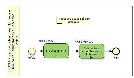 Página 3 de 36 NRBS-010: Processamento de Vencimentos É da responsabilidade do Núcleo de Remunerações e Benefícios Sociais o processamento de vencimentos da Universidade do Porto.