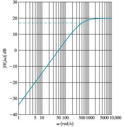 Filtro Ativo Paa-Alta Repota em frequênia Diagrama de Bode K=0 20 db ω = 500rad/ -3dB R = 20