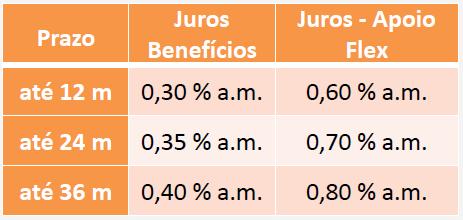 O juros do Apoio Flex (crédito pessoal) sempre será o dobro do juros dos demais