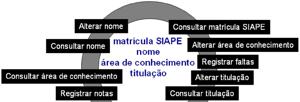 Introdução a UML Exercício: Represente a classe professor, discutida anteriormente, em UML.