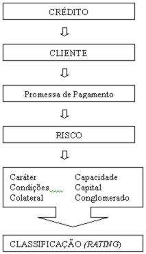 Figura 2 - Aplicação dos Cs do crédito Fonte: (Adaptado de ASSAF NETO e SILVA, 1997, p.