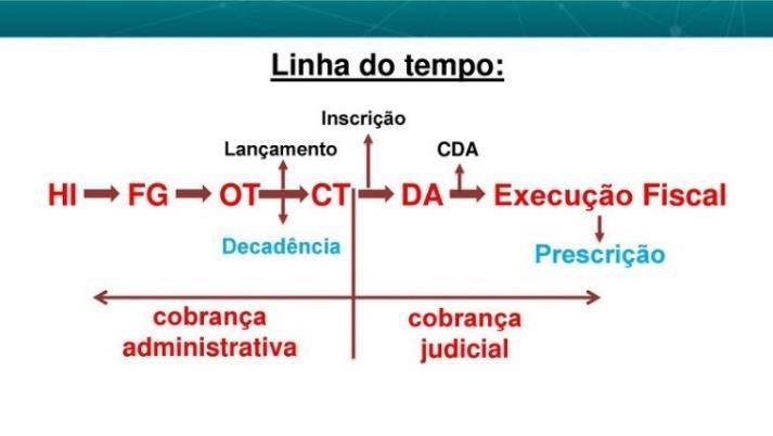 d) Prestação instituída por lei e) Prestação cobrada por atividade vinculada (LANÇAMENTO) LINHA DO TEMPO a) INSTITUIÇÃO do Tributo: Por LEI HIPÓTESE DE INCIDÊNCIA b) OCORRÊNCIA da situação: Prevista