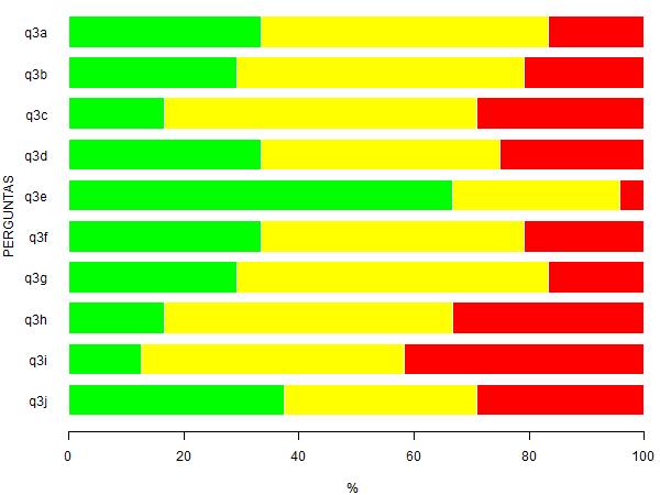 Legenda: - Conheço; - Conheço parcialmente; - Desconheço. Figura 2: Representação gráfica da Tabela 2.