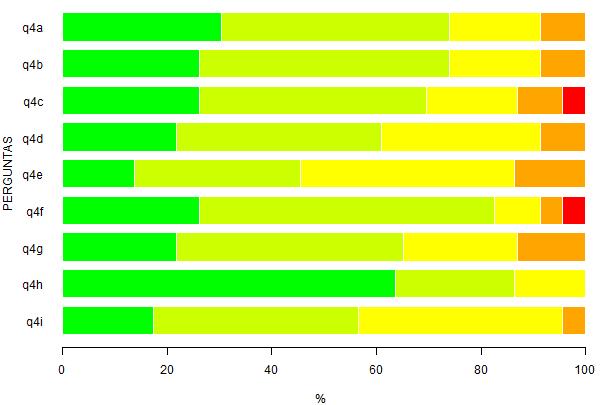 Tabela 4: Questão 4 - Analise a formação proporcionada aos alunos do curso nos seguintes aspectos. A - Espírito crítico 7 30.4 10 43.5 4 17.4 2 8.