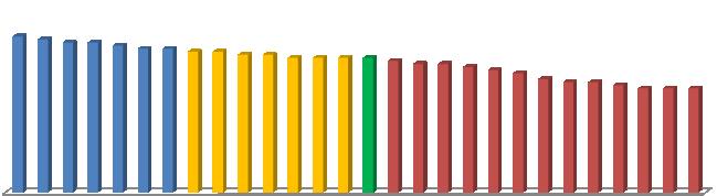 Gráfico 5-9º ano do ensino fundamental 5,1 5,0 4,9 4,9 4,8 4,7 4,7 4,6 4,6 4,5 4,5 4,4 4,4 4,4 4,4 4,3 4,2 4,2 4,1 4,0 3,9 3,7 3,6 3,6 3,5 3,4 3,4 3,4 GO SC CE SP RO MT PR AC MS MG TO AM ES RS BR DF