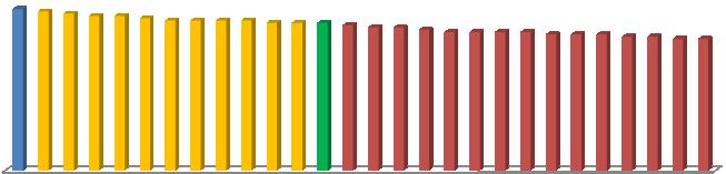 0 ponto percentual na meta nacional, o único estado que atingiu a meta nacional foi Minas Gerais.