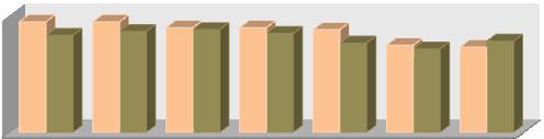 Na Rede Pública, conforme Gráfico 10 o estado de Amapá ficou abaixo da meta em - 0,3 pontos percentuais negativos os demais ficaram acima da nota estabelecida para cada estado.