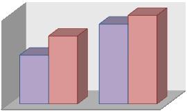 3.3. 3ª Série do Ensino Médio O ensino médio é o gargalo da Rede Estadual de Roraima 3.3. Com -2,1 pontos Comparativo entre as redes do Estado Ensino Médio 3,3 ESTADUAL 4,6 5,4 PRIVADA 6,0 IDEB 2017 2017 percentuais abaixo da Rede Privada 5.