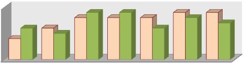 Gráfico 19 - Rede Estadual - Ensino Médio 3,0 3,2 