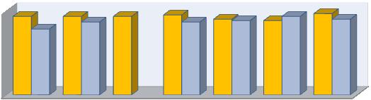 Gráfico 23 - Rede Privada - 9º Ano do Ensino undamental 6,2 5,8 5,8 5,9 6,0