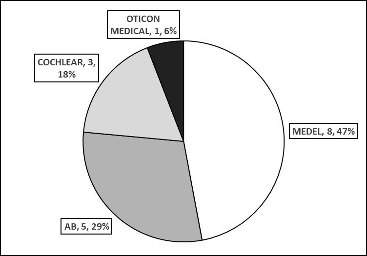 4.4. Marcas de dispositivos utilizados As marcas de dispositivos utilizados pelos pacientes incluídos no estudo encontram-se ilustradas na Fig. 5.