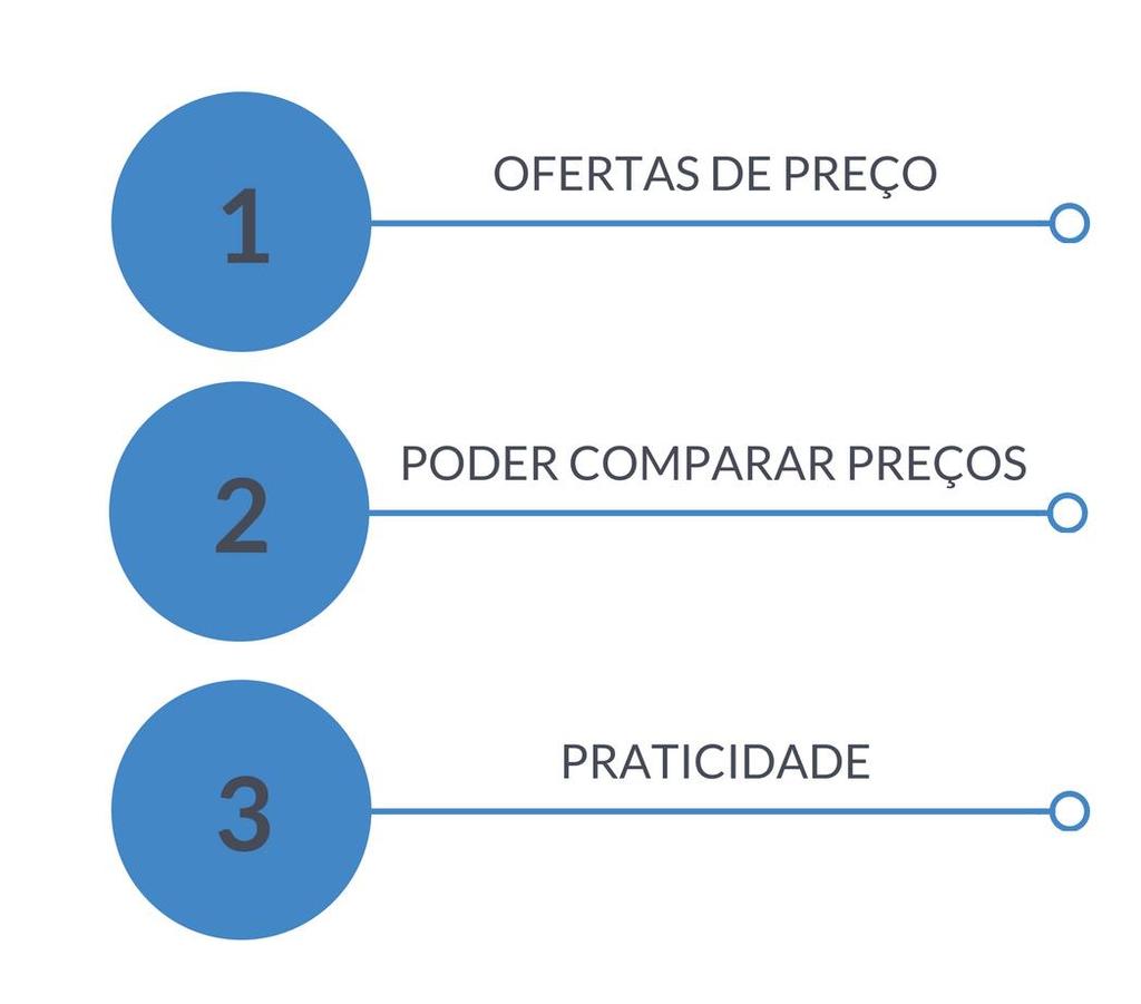 VANTAGENS PERCEBIDAS Ofertas vantajosas e exclusivas para o e-commerce, possibilidade de comparar preços e a praticidade de poder comprar quando e onde desejar.