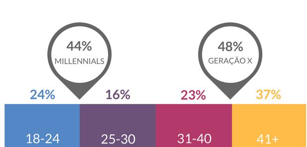 DETALHES DO ESTUDO AMOSTRA Para a pesquisa, consideramos como Millennials (ou geração Y) pessoas entre 18 e 32 anos. Já a geração X reuniu os 01respondentes entre 33 e 52 anos.