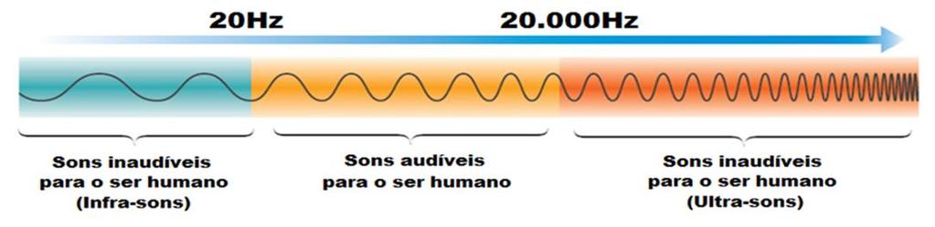 *1. Assim, vocês, seres humanos, escutam sons que estão em uma faixa de frequência que vai de 20Hz a 20.