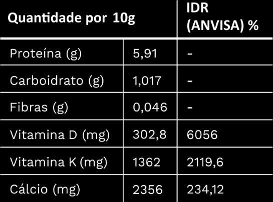 É considerado uma fonte sustentável e segura desse mineral essencial ao organismo