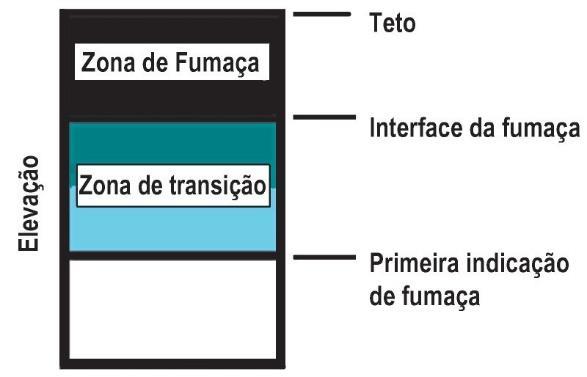 7.20 Interface da camada de fumaça - smoke layer interface : o limite teórico entre a camada de fumaça e a zona de transição onde a fumaça está tomando volume.