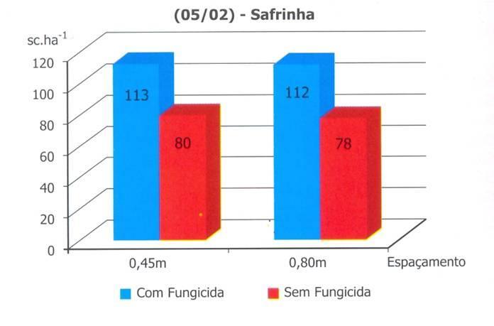 Aplicação de fungicidas em milho Chapadão do Sul MS Semeadura: 05/02/2007 (safrinha) PrioriXtra+Nimbus