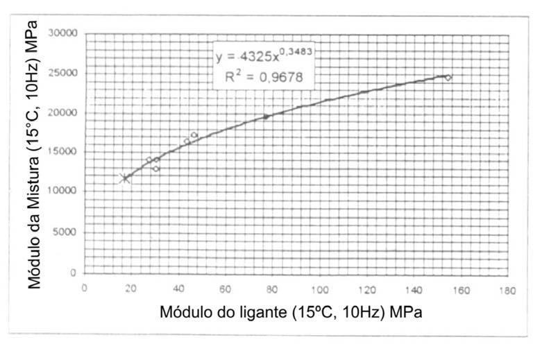 Os valores do módulo de rigidez obtidos através dos ensaios de tração direta e de compressão senoidal apresentam valores muito próximos.