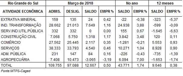 EVOLUÇÃO DO EMPREGO NO RIO GRANDE DO SUL Tabela 2 Evolução do emprego por setor de atividade econômica em Março de 2018 no Rio Grande do Sul No mês de Março foram abertos 12.