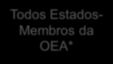 Corte Interamericana de Direitos Humanos (Corte IDH) escolhidos sete juízes Estados-Partes da Convenção Americana de Direitos Humanos (ConvADH) MANDATO: 6 ANOS escrutínio secreto