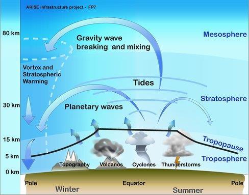 21 2.2.1 Local de ocorrência do Aquecimento Estratosférico Súbito O SSW ocorre desde a parte superior da tropopausa e se estende pela estratosfera, que é a segunda camada da atmosfera, a partir da