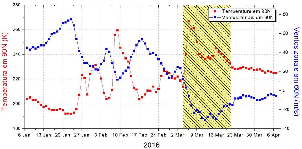 31 Figura 3.3 Gráfico mostrando as mudanças na temperatura estratosférica em 90ºN e na intensidade dos ventos zonais em 60ºN. Fonte: Elaborado pelo autor, 2018.
