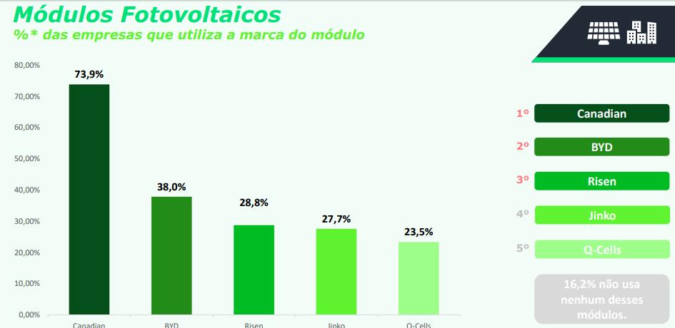 (5⁰ posição) 16,40%