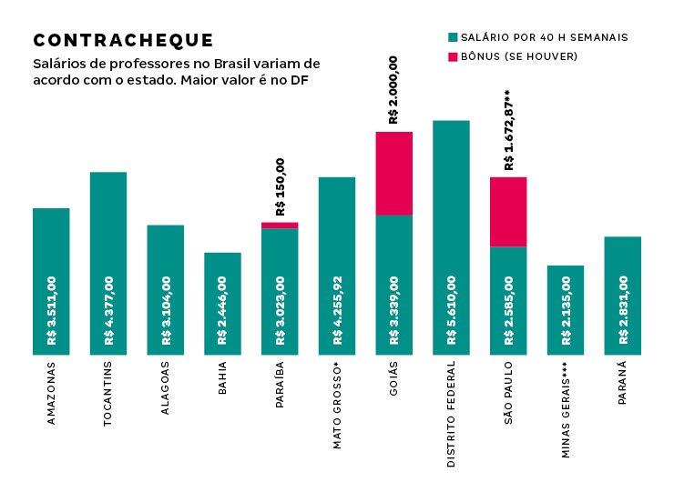 *Para 30h semanais ** Valor médio ***Para 24h semanais Parecia uma boa ideia: usar testes padronizados para avaliar a Educação e premiar escolas e professores de acordo com os resultados.