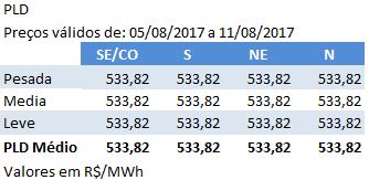 ANÁLISE PLD: O PLD para o período entre 5 e 11 de agosto atingiu o teto estabelecido para o ano ao passar de R$ 514,66/MWh para R$ 533,82/MWh no Sudeste/Centro-Oeste, Sul, Nordeste e Norte.