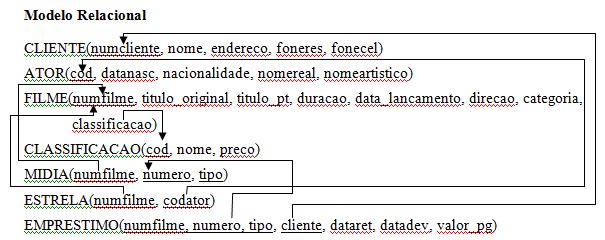 exercício aula 18 CREATE TABLE EMPRESTIMO ( numfilme INTEGER, numero INTEGER, tipo VARCHAR(50), cliente INTEGER, dataret DATE NOT NULL, datedev DATE NOT NULL, valor_pg FLOAT NOT NULL, CONSTRAINT