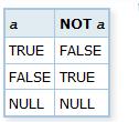 = ou < > maior que > maior ou igual a menor que < menor ou igual a teste de nulo IS NULL ou IS NOT NULL entre dois valores BETWEEN valor1 AND valor2 igual a algum de vários valores de cadeias de